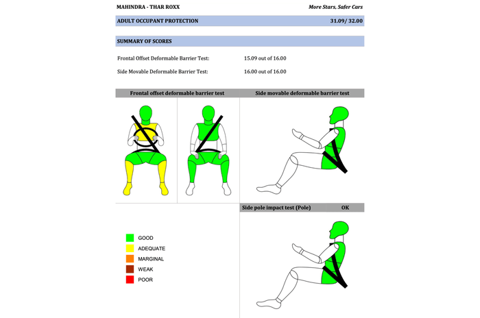 Mahindra Thar Roxx secures 5 star Bharat NCAP safety rating